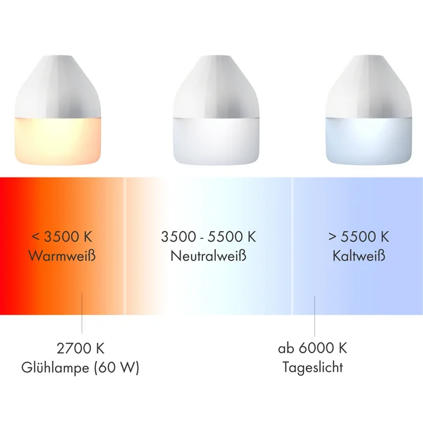 Températures de couleur-Couleurs de lumière